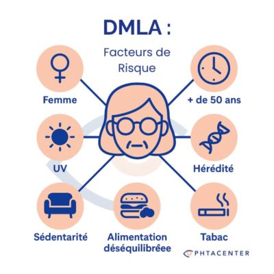 risques-DMLA-nimes Infographie listant les principaux facteurs de risque de la DMLA autour d’un visage de femme âgée portant des lunettes : être une femme, avoir plus de 50 ans, une exposition aux UV, l’hérédité, la sédentarité, une alimentation déséquilibrée et le tabagisme. Chaque facteur est illustré par une icône simple et colorée pour une lecture claire.