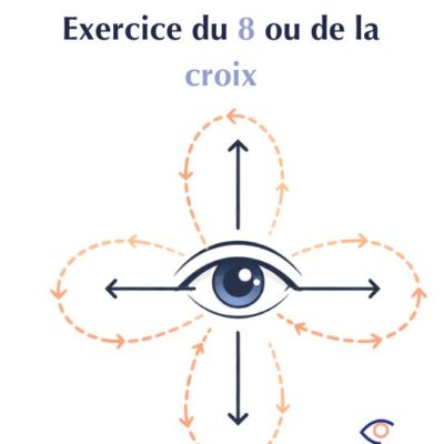 exercice-visuel-8 Infographie illustrant un exercice de mobilité oculaire appelé **« exercice du 8 ou de la croix »**. Principe : Faire bouger les yeux lentement dans différentes directions : – de haut en bas – de gauche à droite – en dessinant des **huit** ou des **cercles** Illustrations : – Un œil au centre – Flèches droites (haut, bas, gauche, droite) – Flèches en pointillés formant des boucles autour (mouvement en 8) Objectif : Améliorer la souplesse des muscles oculaires et réduire la fatigue visuelle.