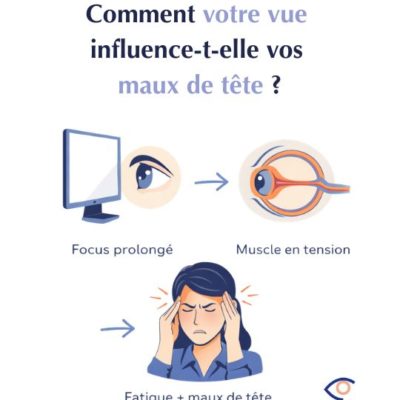 vue-maux-tête Infographie pédagogique expliquant le lien entre la vue et les maux de tête. Titre : **« Comment votre vue influence-t-elle vos maux de tête ? »** Schéma en 3 étapes : 1. **Focus prolongé** sur un écran 2. → **Tension des muscles oculaires** 3. → **Fatigue + maux de tête** Illustrations : écran, œil en effort, personne se tenant la tête. Message : la fatigue visuelle peut provoquer des céphalées.